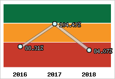  Evolution de l'activité