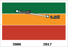 Rentabilité de l'exploitation