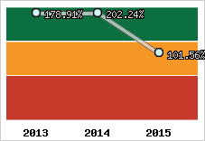  Evolution de l'activité