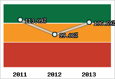  Evolution de l'activité