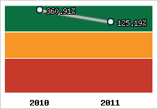  Evolution de l'activité