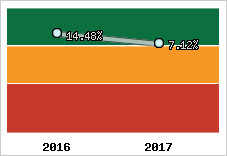 Rentabilité de l'exploitation