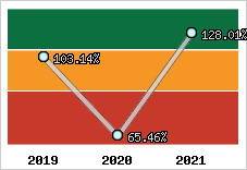  Evolution de l'activité