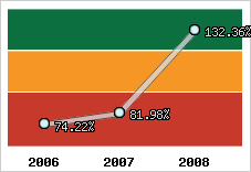  Evolution de l'activité