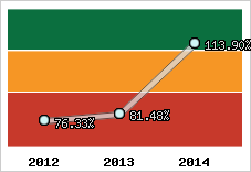  Evolution de l'activité