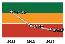  Evolution de l'activité