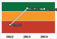  Evolution de l'activité