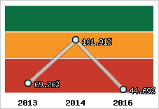  Evolution de l'activité