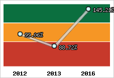  Evolution de l'activité
