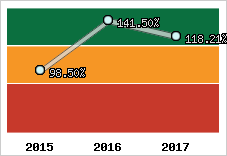  Evolution de l'activité