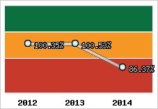  Evolution de l'activité