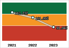  Evolution de l'activité