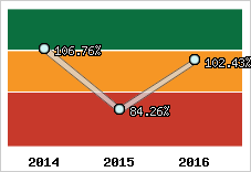  Evolution de l'activité