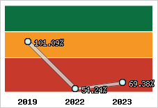  Evolution de l'activité
