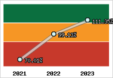  Evolution de l'activité