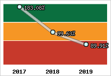  Evolution de l'activité