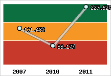  Evolution de l'activité