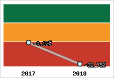 Rentabilité de l'exploitation