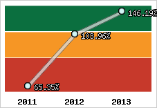  Evolution de l'activité
