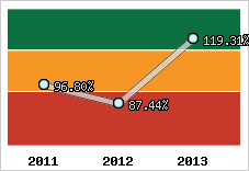  Evolution de l'activité