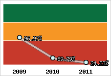  Evolution de l'activité