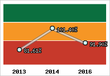  Evolution de l'activité