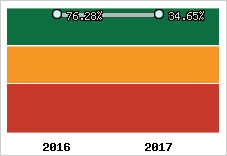 Rentabilité de l'exploitation