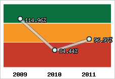  Evolution de l'activité