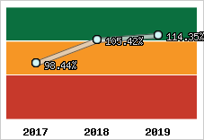  Evolution de l'activité