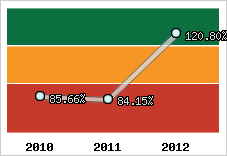  Evolution de l'activité