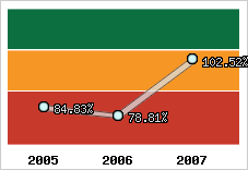  Evolution de l'activité