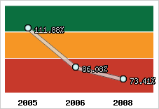  Evolution de l'activité