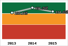  Evolution de l'activité