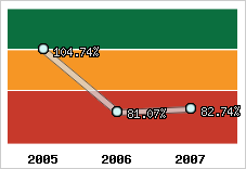  Evolution de l'activité