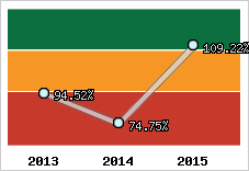  Evolution de l'activité