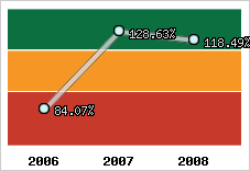  Evolution de l'activité