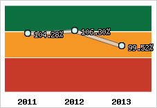  Evolution de l'activité