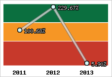  Evolution de l'activité