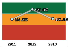  Evolution de l'activité