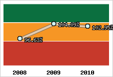  Evolution de l'activité