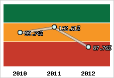  Evolution de l'activité