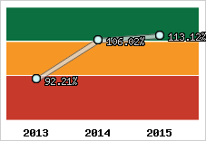  Evolution de l'activité