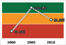  Evolution de l'activité