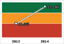  Evolution de l'activité