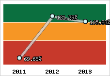  Evolution de l'activité