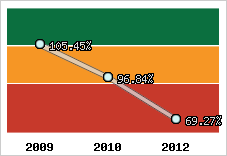  Evolution de l'activité