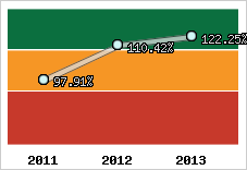  Evolution de l'activité