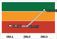  Evolution de l'activité