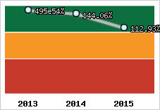  Evolution de l'activité