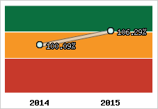  Evolution de l'activité